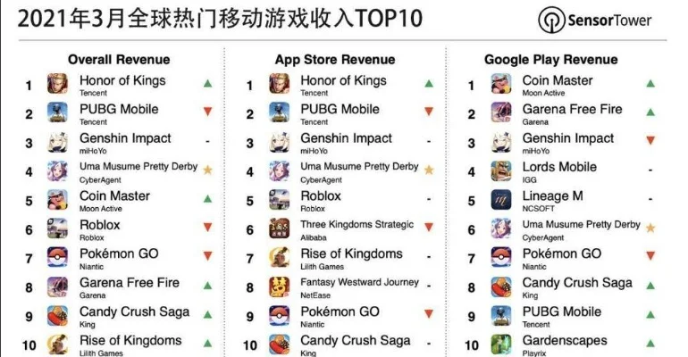 腾讯合资游戏排行榜-腾讯合资游戏全球榜