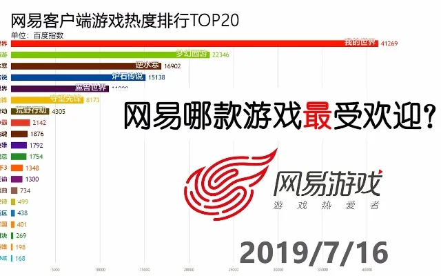 网易热销游戏排行榜-游戏激发旅行灵感