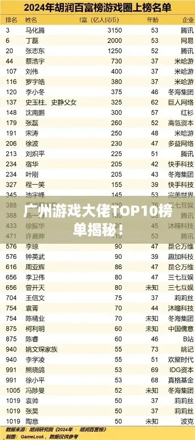 网红游戏大佬排行榜-游戏大佬引领数字文旅潮流