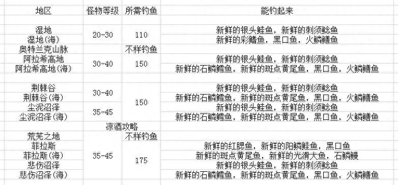 钓鱼1-450攻略-钓鱼新手进阶指南