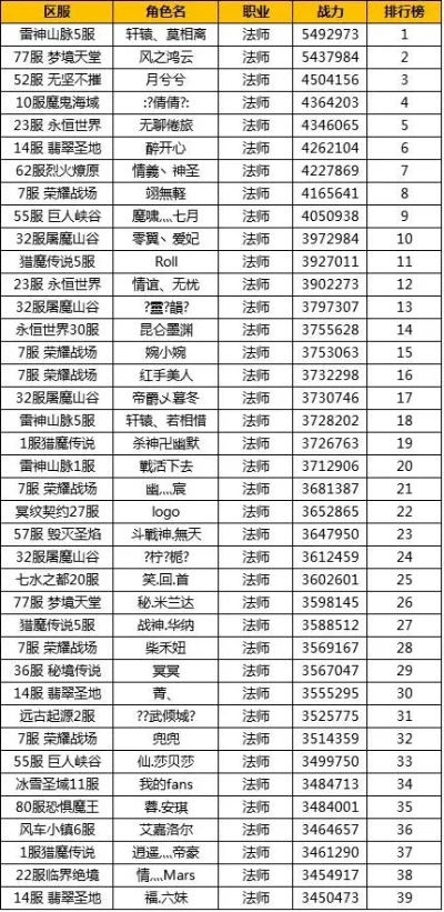 远征手游全服排行榜-远征手游排名竞争分析