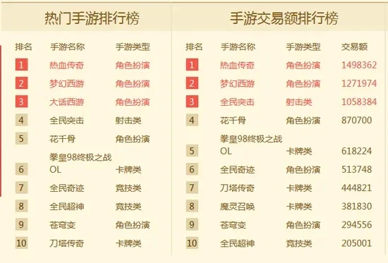 魔兽传奇手游排行榜