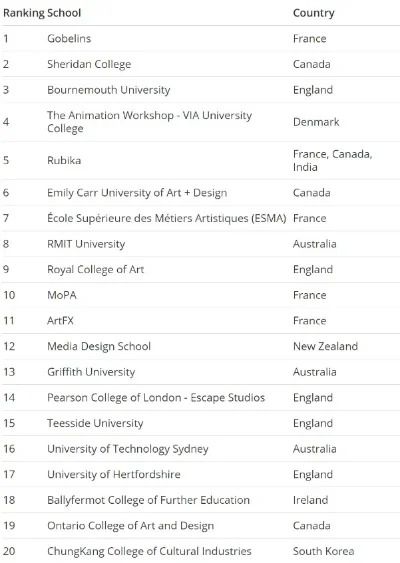 英国游戏学院排行榜-英国游戏学院：全球顶尖教育