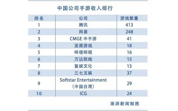 手游排行榜营收-手游营收引旅游启示