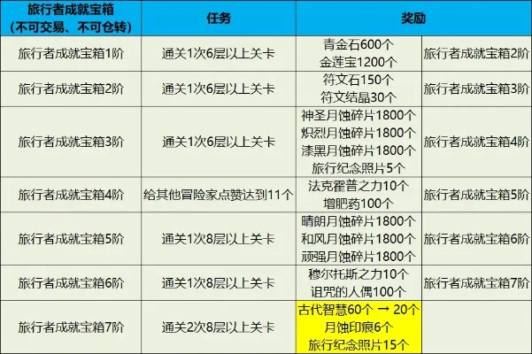 额外稳定值奖励-旅行隐藏财富