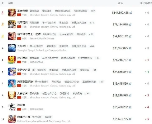 霸业游戏收入排行榜-游戏驱动旅行新趋势