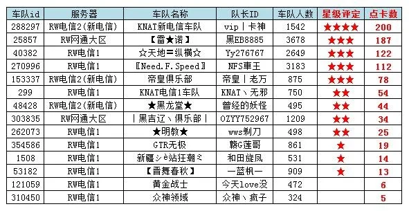 飚车世界威望等级-赛车威望等级排行