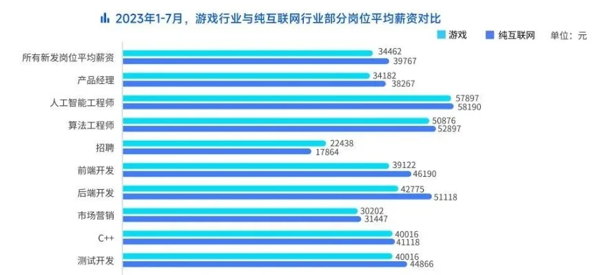 游戏职业工资排行榜-游戏职业薪资排行