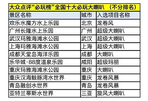 游戏水分排行榜-旅游“水分”排行榜