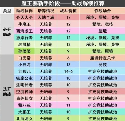 魔王助战优先培养谁-魔王助战培养策略