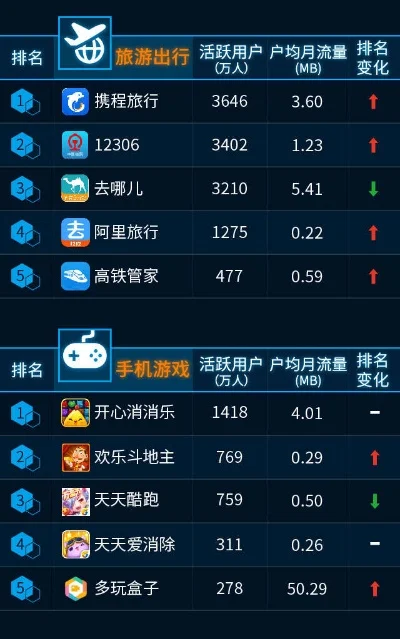 阿里游戏流量排行榜-游戏流量助推旅游新趋势