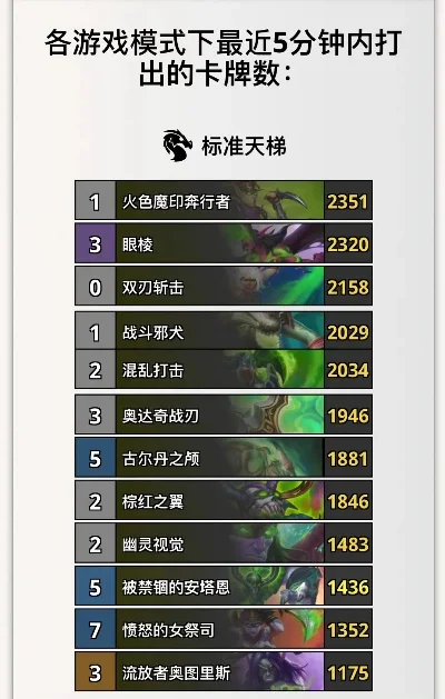魔兽炉石游戏排行榜-魔兽炉石卡牌排行榜