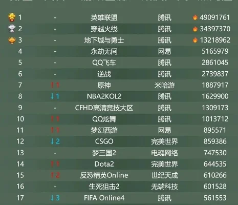 网络游戏流量排行榜-游戏流量排行解析