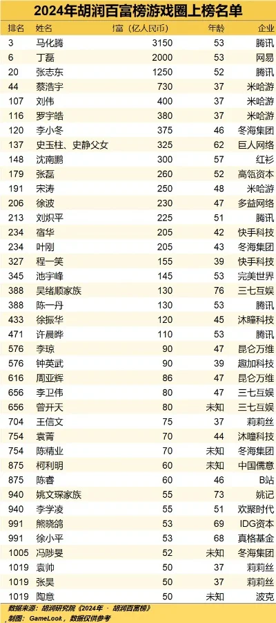游戏金钱富豪排行榜-游戏财富转化现实