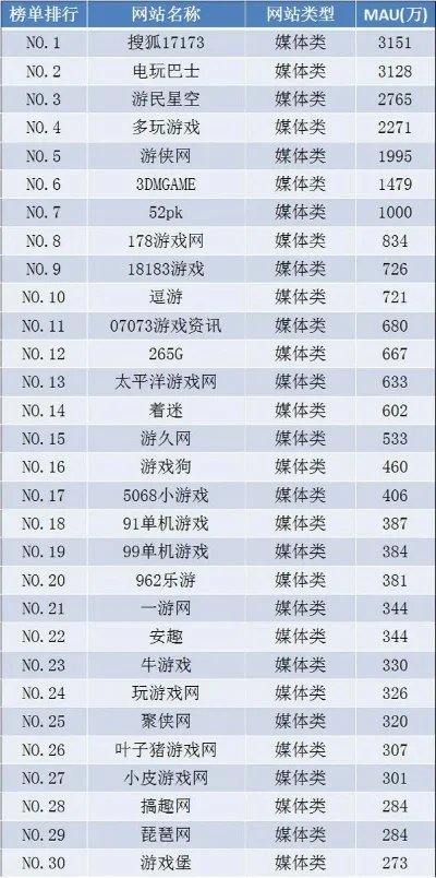 知名游戏媒体排行榜-游戏旅行灵感榜