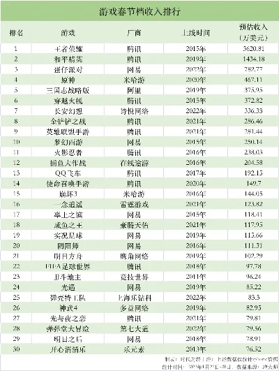 腾讯游戏吸金排行榜-腾讯游戏吸金排行