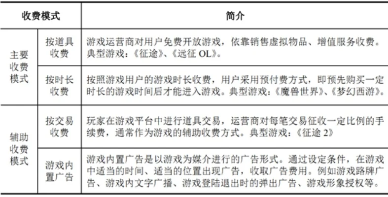 网络游戏收费排行榜-网游收费模式分析