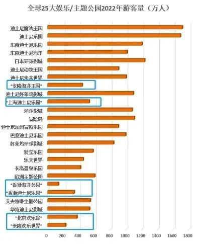 游戏浏览排行榜-全球必玩主题公园精选