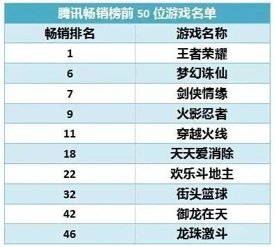 腾讯翻车游戏排行榜-腾讯游戏翻车榜盘点
