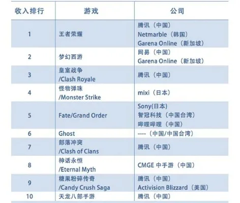 王者手游估值排行榜-王者手游虚拟财富密码