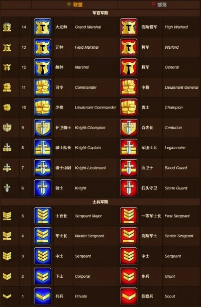 魔兽世界联盟军衔-联盟军衔体系深度解析