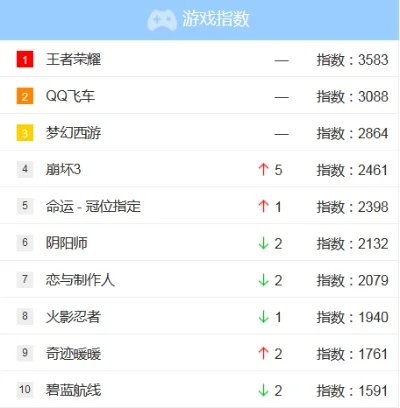 飞飞游戏玩家排行榜-飞飞游戏排行榜指南