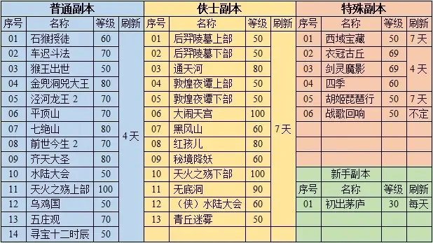 梦幻副本收益排名-梦幻副本收益排名解析