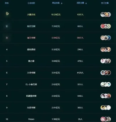 虎牙十大游戏公会-虎牙十大游戏公会巡礼