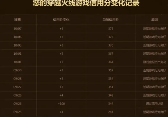 穿越火线信用分-信用分构建虚拟信任体系