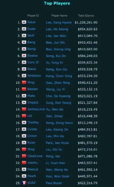 职业游戏选手排行榜-电竞选手影响力与旅游结合