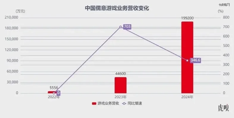 游戏营业收入排行榜-游戏带动旅游消费增长