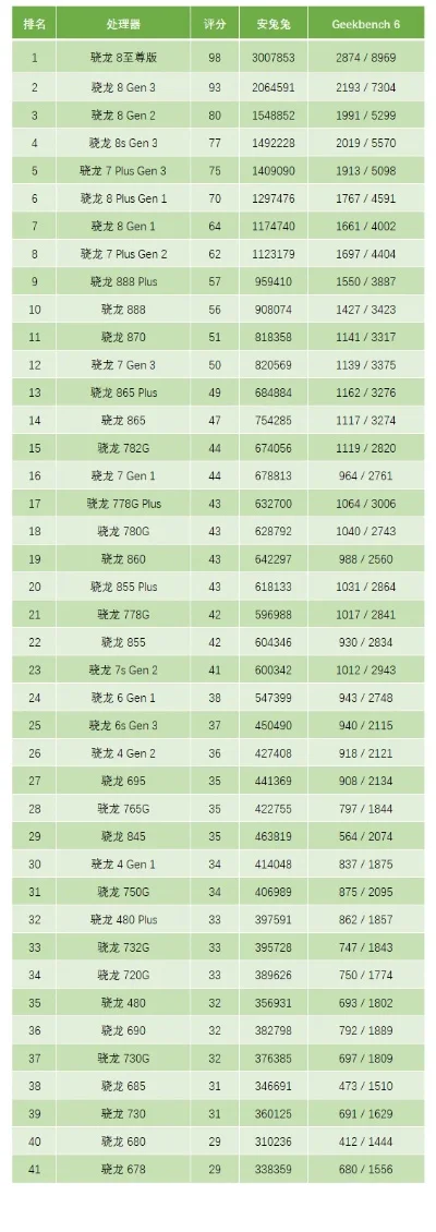 骁龙游戏机排行榜-骁龙游戏机性能排行榜