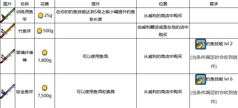 星露谷物语鱼竿附魔-星露谷鱼竿附魔指南