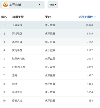 虎牙主机游戏排行榜-虎牙游戏排行榜推荐