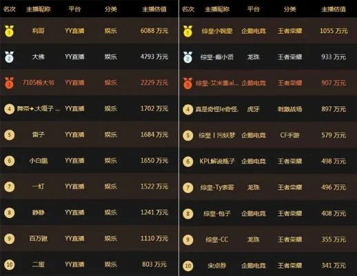 歪歪游戏土豪排行榜-游戏财富密码排行榜